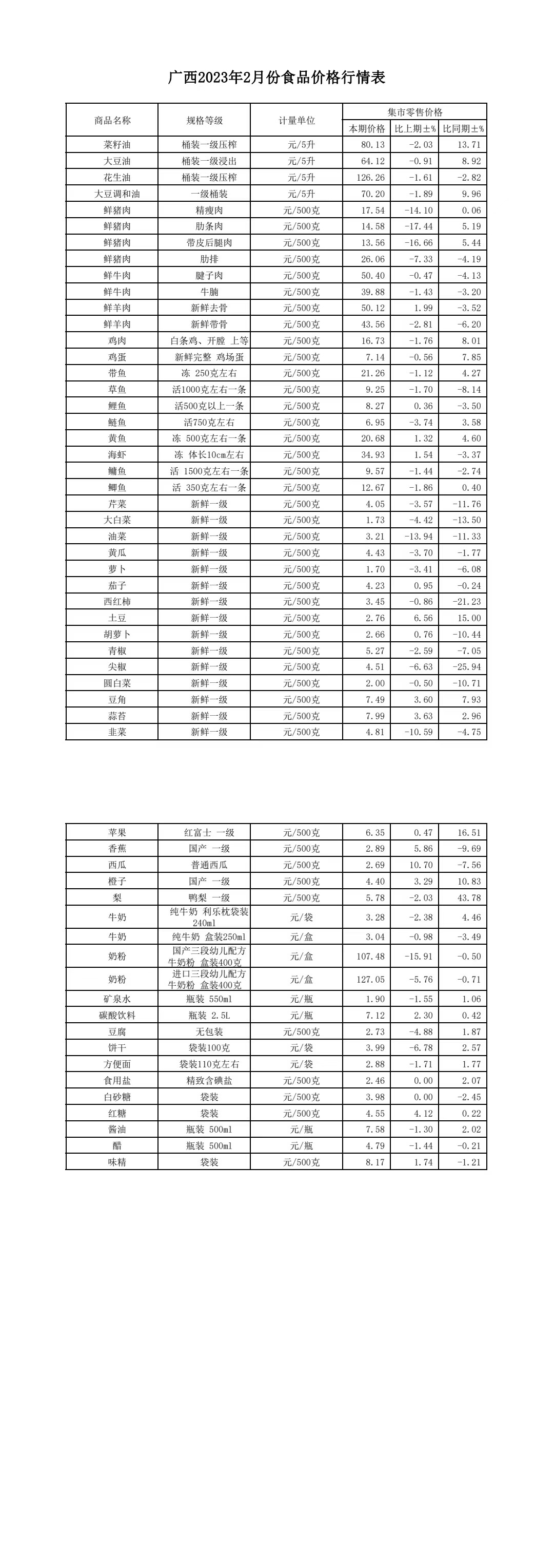 广西2023年2月份食品价格行情表