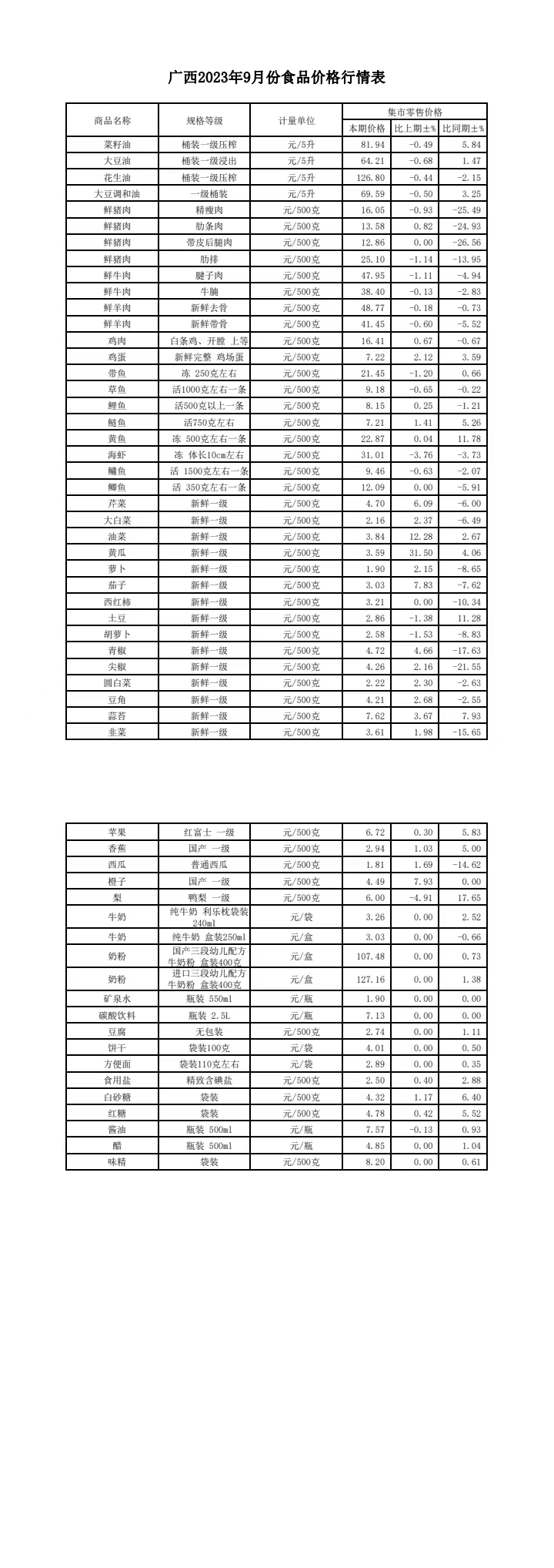 2023年9月份食品价格行情表