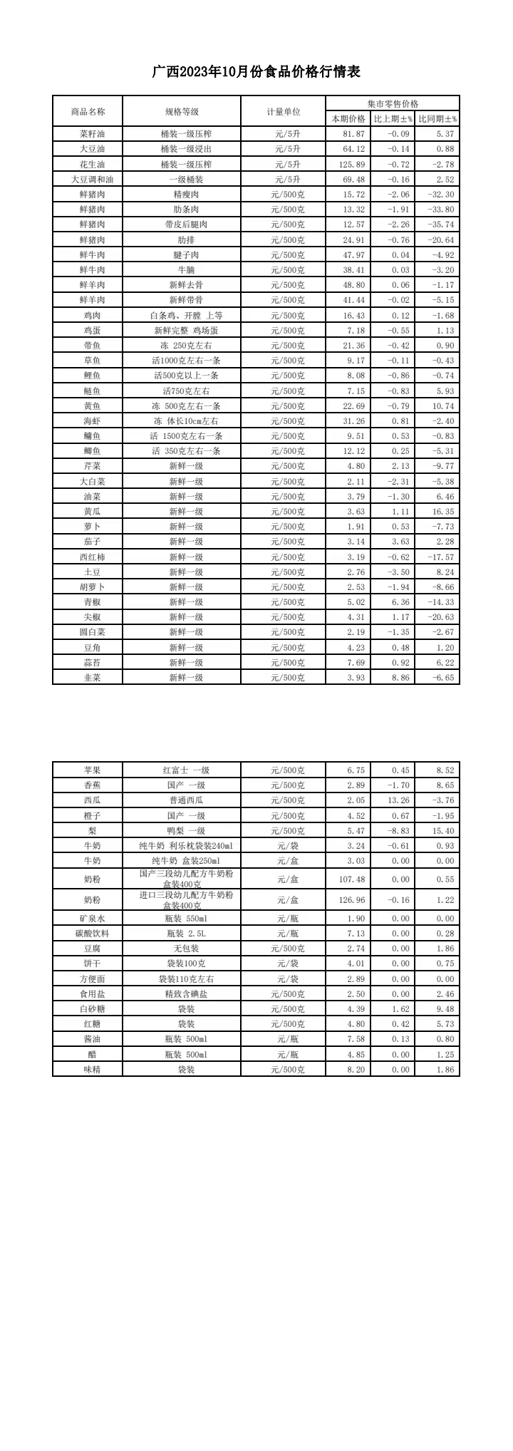 广西2023年10月份食品价格行情表